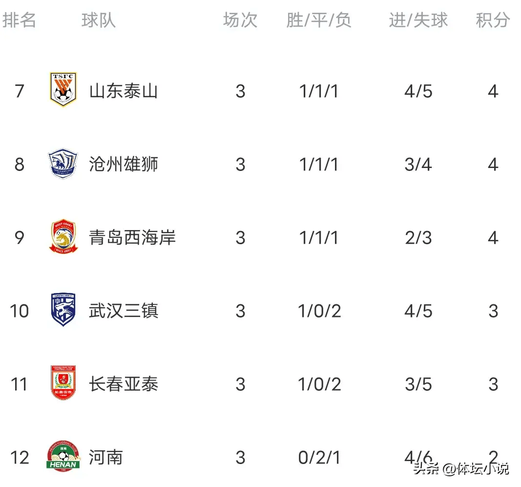 国安主场大胜申花，领跑积分榜
