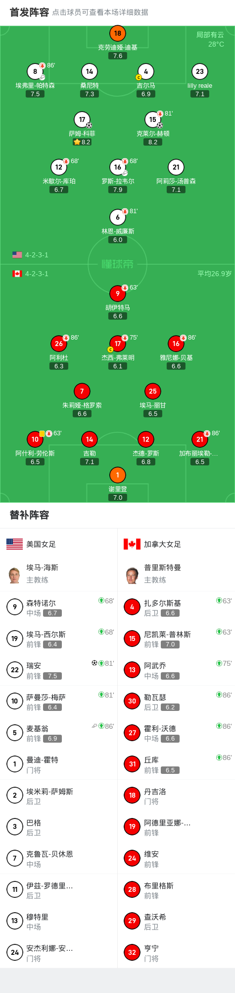 加拿大女足国家队新晋球员喜获首胜