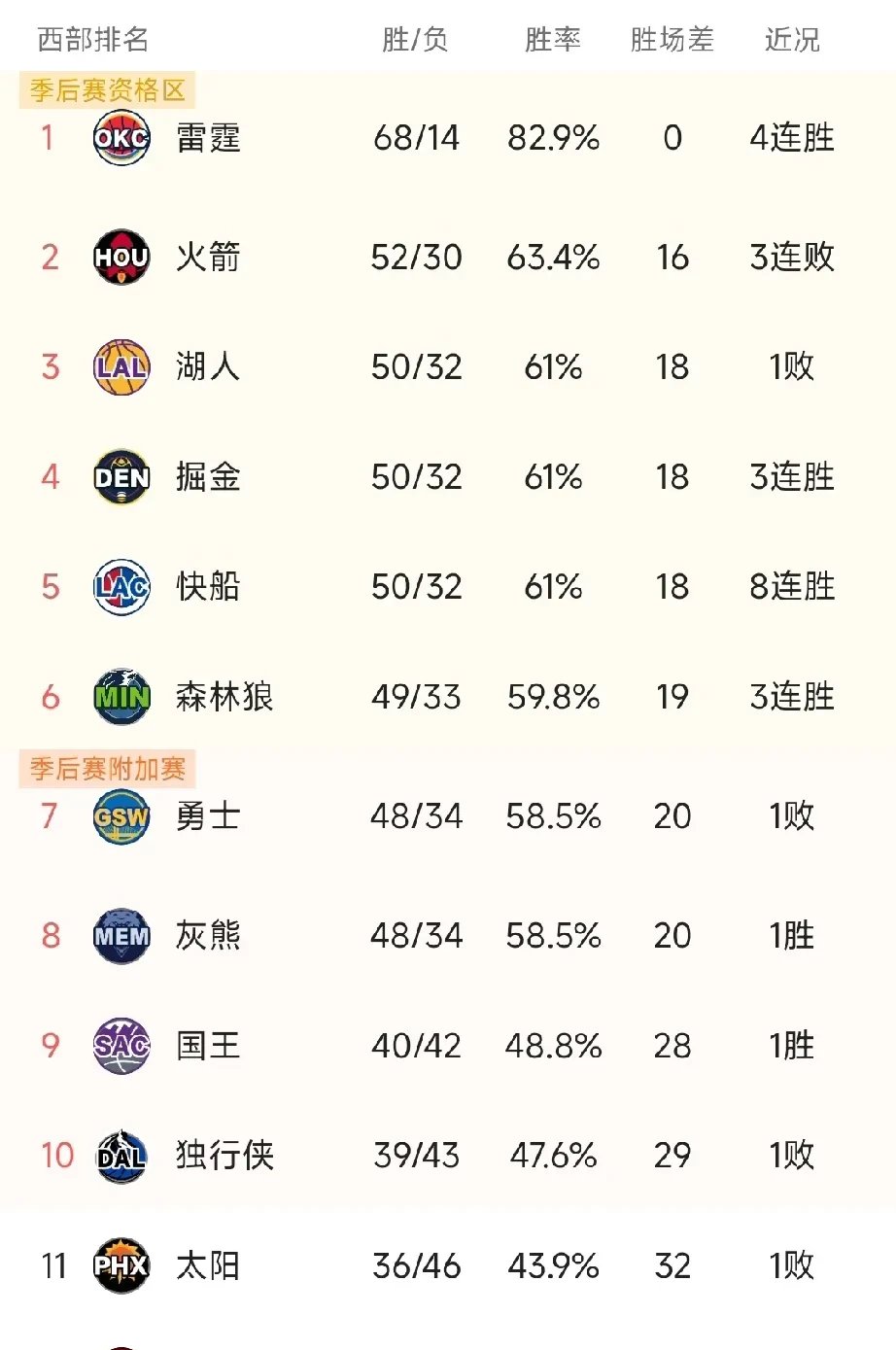 球队整体实力逐渐增长，成绩节节攀升