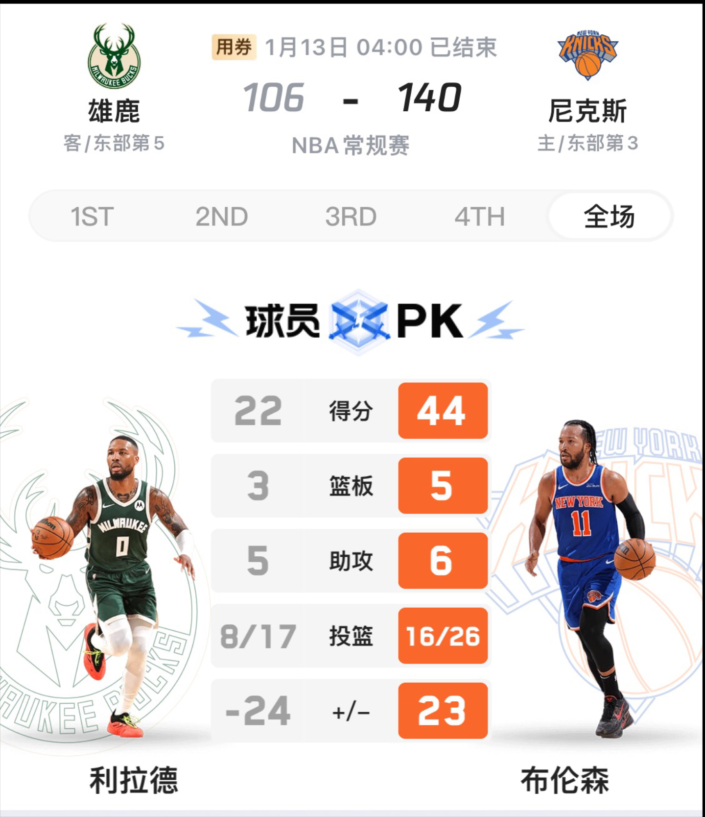 雄鹿击败尼克斯，字母哥连续20+得分